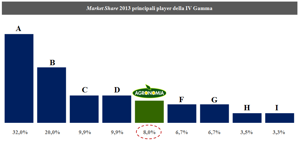 6.1.4. Il mercato della IV gamma in Germania I prodotti ortofrutticoli di IV gamma, stanno diventando in Germania un interessante e promettente segmento di mercato.