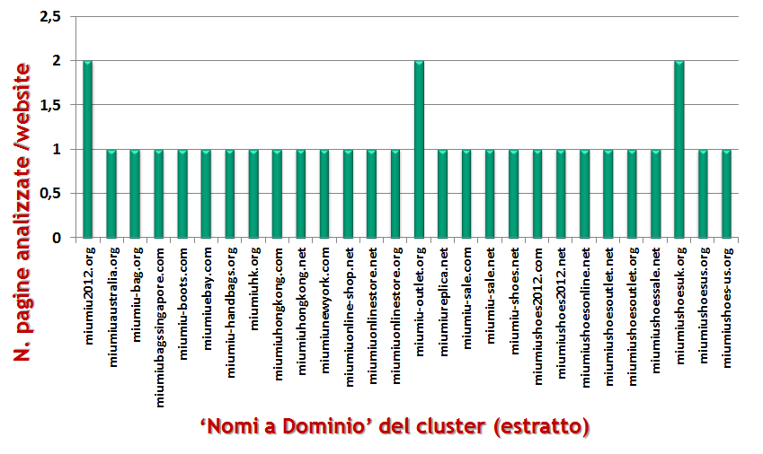 Settore CALZATURE - Reti contraffattive nel WEB1.