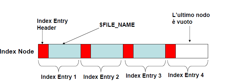 Compressed Attribute NTFS permette di memorizzare l attributo data non-residente in maniera compressa a livello di File System.