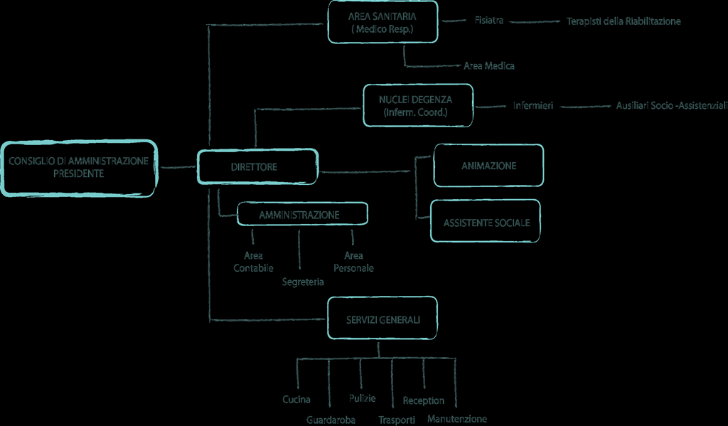 Organigramma La Struttura Organizzativa dell Ente è