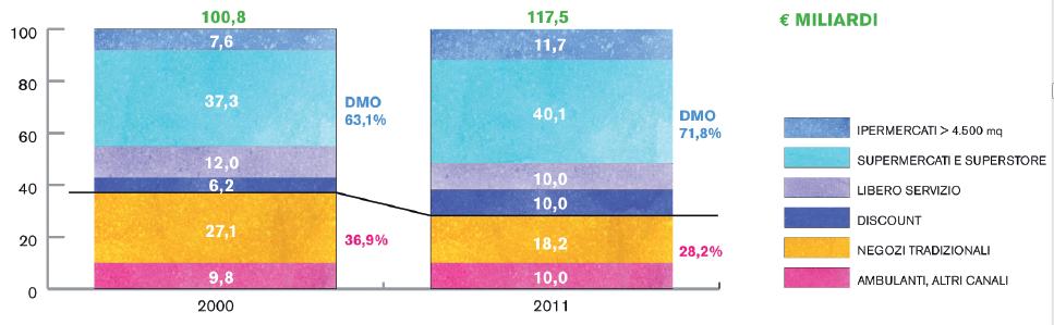 2: evoluzione del peso dei canali distributivi alimentari, quote