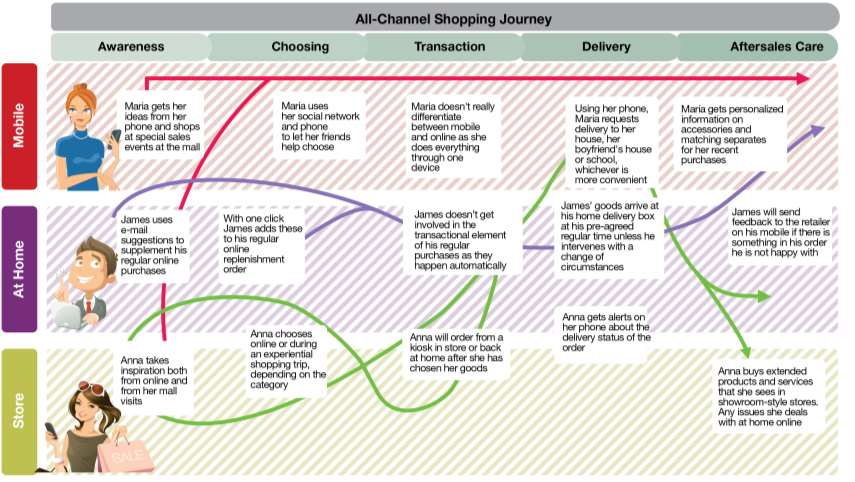 Consumer Engagement Protocol Il consumatore differenzia i canali a seconda del tipo di esperienza e sensorialità Inspirazione Personalizzazione Servizio Mobilità Esperienza I