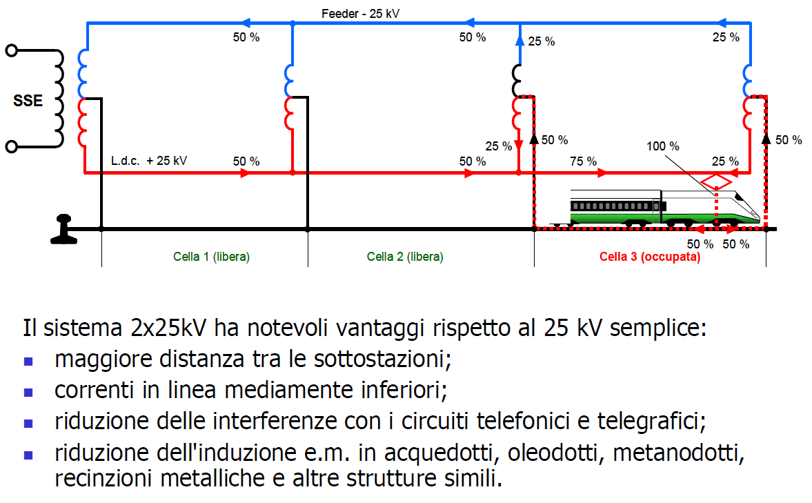 La linea di trazione elettrica Schema di