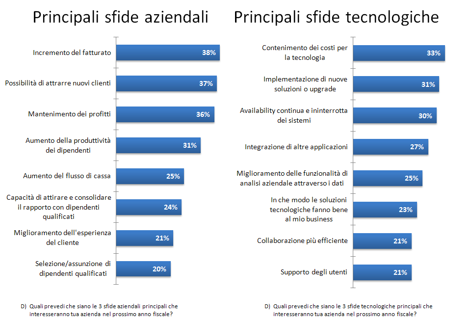 PROSPETTIVA E RIEPILOGO DI SMB GROUP All'orizzonte immediato, il cloud computing fornisce alle aziende del mercato midrange un approccio completamente nuovo per affrontare le principali sfide