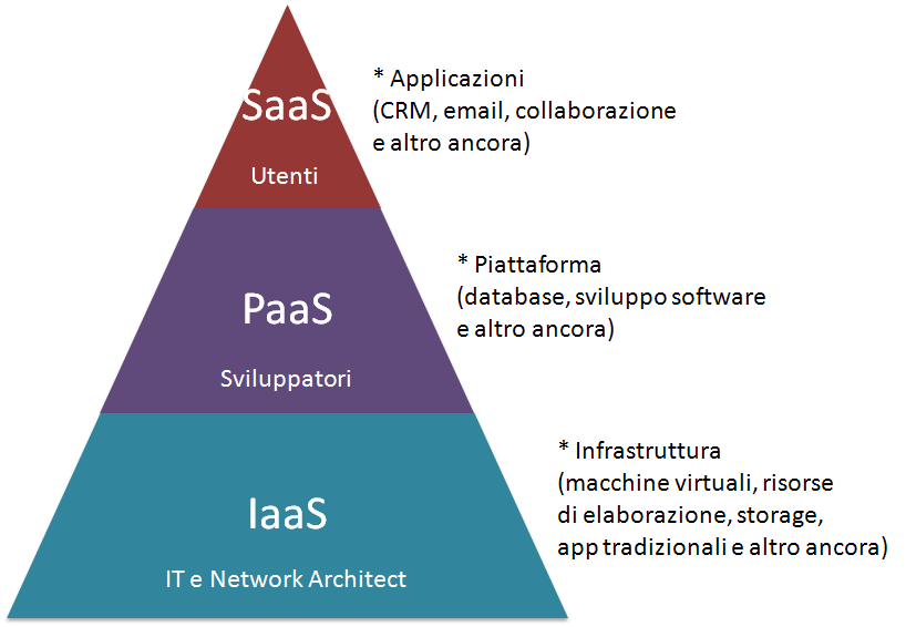 Figura 1: offerte di servizi IT per il cloud computing Fonte: SMB Group, 2012 Questi servizi cloud possono essere forniti nei seguenti tipi di ambiente, descritti nella Figura 2: I public cloud sono