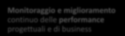 Opzioni di business 2/2 Applicare efficacemente metodi integrati di gestione Project Management richiede i seguenti asset: ASSET 1 Competenze certificabili in Project Management di quanti sono