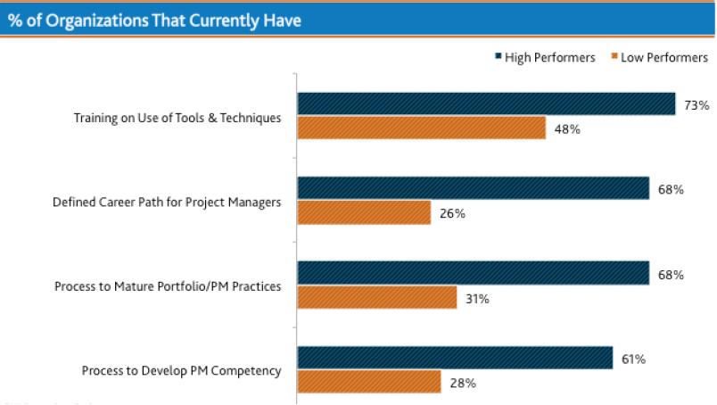 un metodo di Project Management, tarato su contesto, obiettivi, capacity aziendali Affiancamento continuo dei responsabili di progetto nell