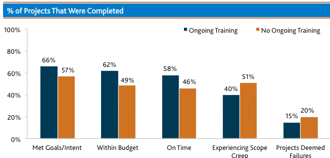 Asset organizzativi: dati di ricerca 1/2 ASSET 1 ASSET 2 ASSET 4 Competenze certificabili in Project Management di quanti sono direttamente