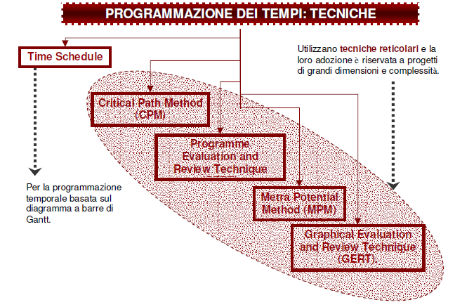 PROGRAMMAZIONE DEI TEMPI UNIVERSITA Mediterranea DI REGGIO CALABRIA - Dipartimento DarTe La programmazione temporale è fondamentale per stabilire e controllare le fasi di avanzamento della