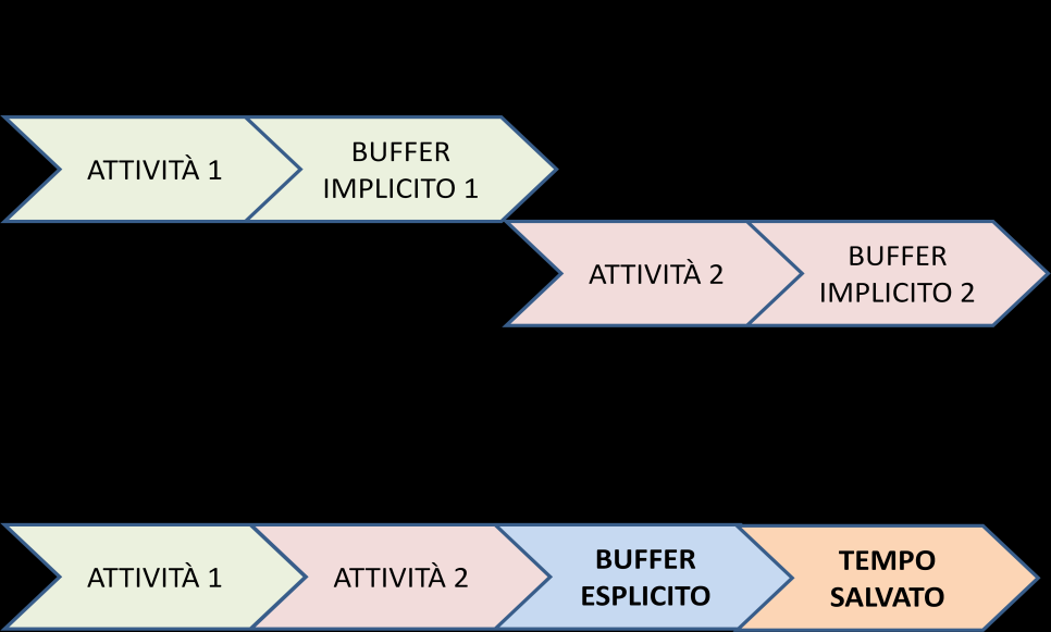 Viene introdotto un buffer per gestire le transizioni di una risorsa da un'attività all altra (RB). La pianificazione è quindi vincolata dalle risorse effettivamente disponibili.