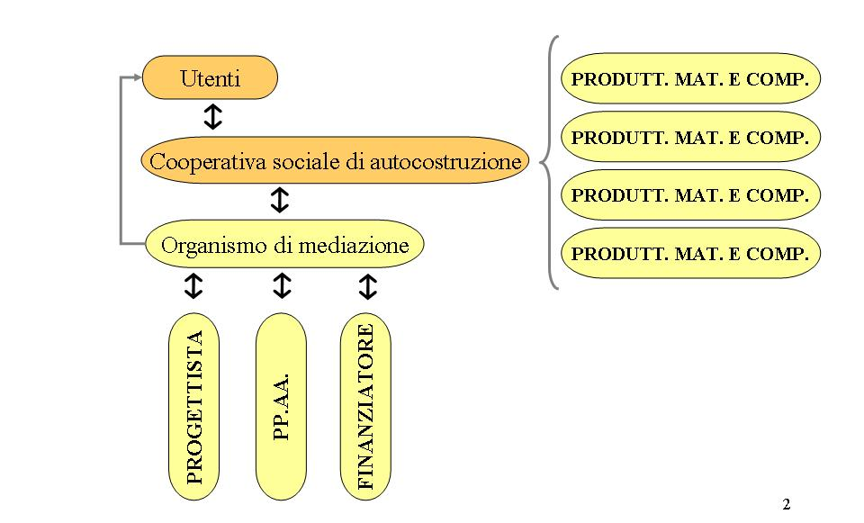 In genere per questo tipo di iniziative anche quando promosse da associazioni di volontariato o altri enti, è sempre necessaria l intesa e la collaborazione con il Comune che metterà a disposizione