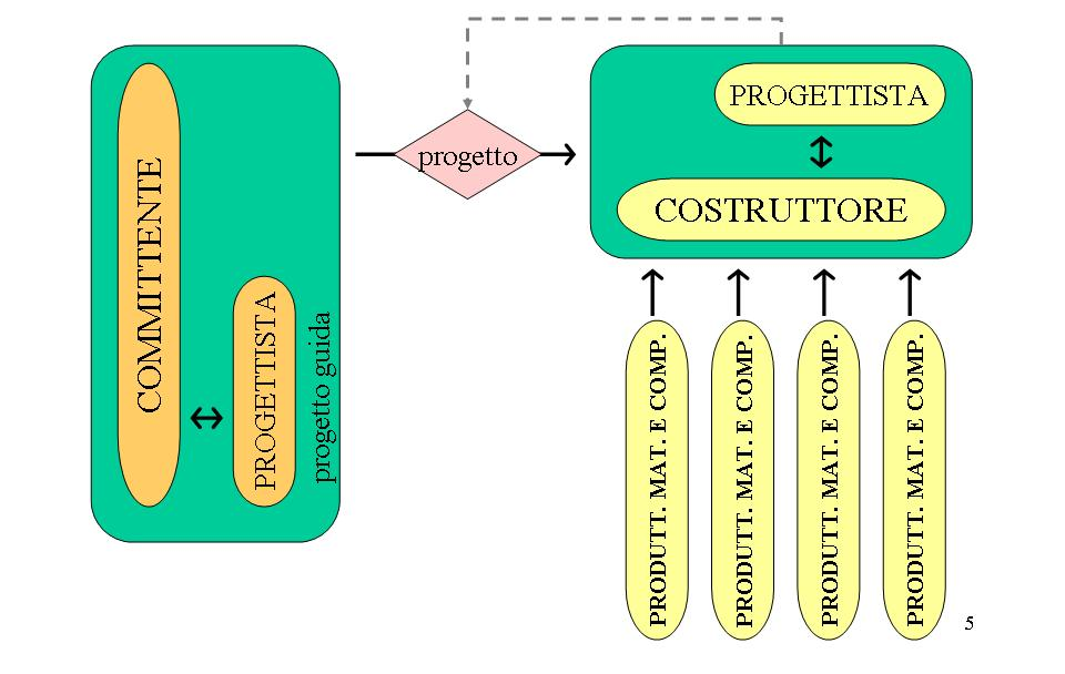 Il ruolo dei principali operatori: L elemento caratteristico di questo approccio è il ruolo svolto dal progettista. La cui figura si sdoppia.