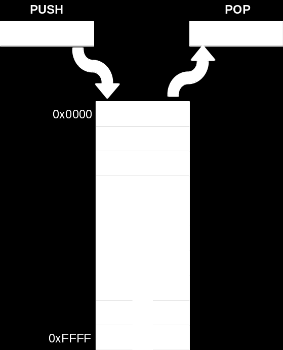 2.2 Shellcode A questo punto inseriamo prima argv[1] e poi argv[0] in quanto lo stack cresce verso l'alto, ovvero verso gli indirizzi bassi. La seguente immagine illustra in che verso cresce lo stack.