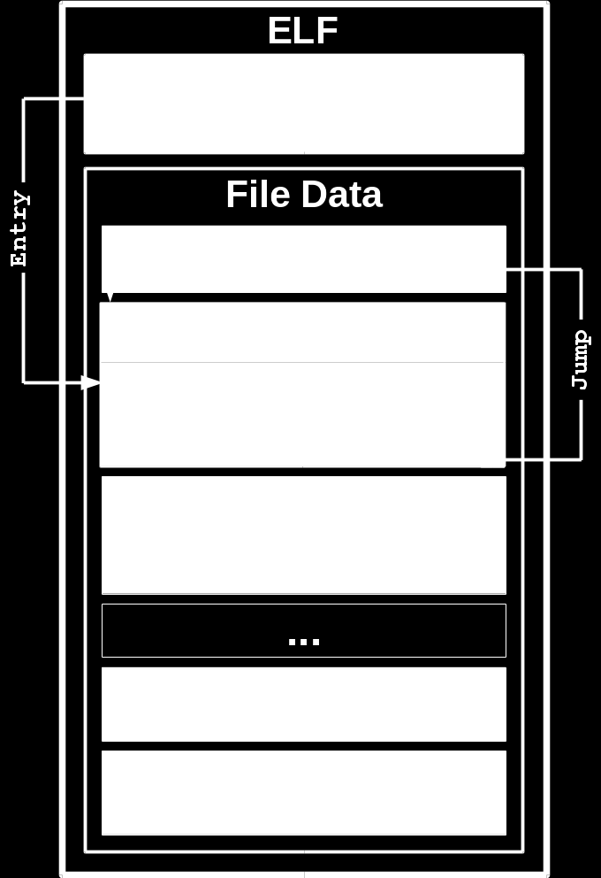 3.3.2 ELF - Extensible Linking Format Quale tecnica possiamo attuare per inserire il malware all'interno di un file ELF?