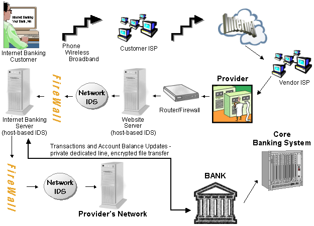 Diagramma dell e-banking : Questo Grafico spiega il flusso di transazioni