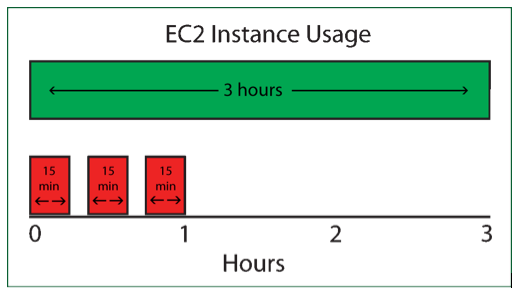 Capitolo 4 Ambiente Amazon Fig.5 Rappresentazione di un possibile consumo di ore in base all'utilizzo e al numero di accensioni e spegnimenti.