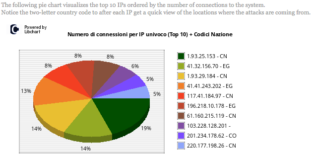 Capitolo 5 Logging 5.1 Logging In merito alla sola sonda in Oregon, il maggior flusso di scansioni e conseguenti attacchi, arrivano dalla Cina, seguita dall'egitto e dalla Colombia.