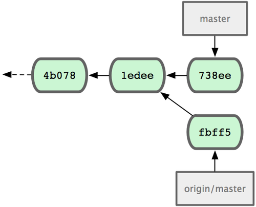 Chapter 5 Git distribuito Scott Chacon Pro Git Figure 5.3: Il repository iniziale di John. Figure 5.4: Il repository di John dopo aver unito origin/master. $ git push origin master.