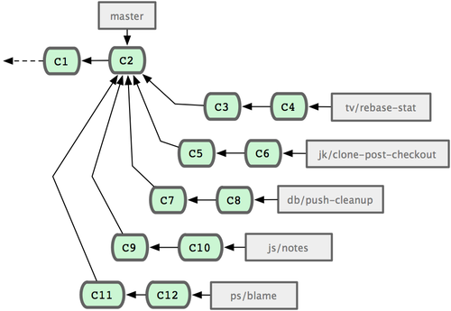 Scott Chacon Pro Git Section 5.3 Mantenere un Progetto Finished one cherry-pick. [master]: created a0a41a9: "More friendly message when locking the index fails.