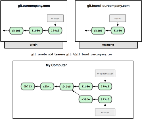 Chapter 3 Diramazioni in Git Scott Chacon Pro Git Figure 3.24: Aggiungere un altro server remoto. Figure 3.25: Hai un riferimento al ramo principale di teamone posizionato localmente.