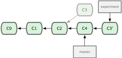 Chapter 3 Diramazioni in Git Scott Chacon Pro Git Questi comandi funzionano andando al progenitore comune dei due rami (uno è quello in cui ti trovi e uno è quello su cui stai facendo il rebase),