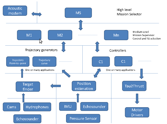 Specifiche del progetto I dispositivi impiegati a tale scopo sono : computer di bordo Commell ; controllore per servocomandi/azionamenti Pololu Maestro 6.