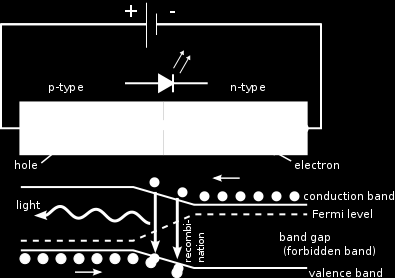 La lunghezza d'onda della radiazione emessa è definita dalla distanza in energia tra i livelli energetici di elettroni e lacune, definita dalla scelta dei semiconduttori.