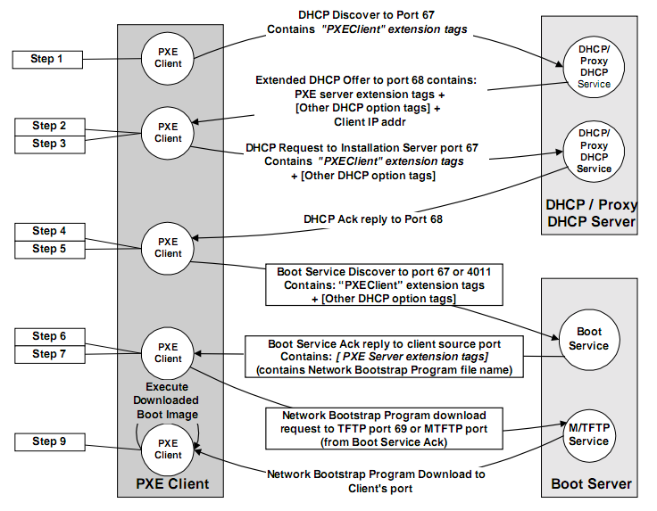 1.3.4 Il protocollo PXE (Descrizione) Di seguito viene riportato il protocollo PXE 3 passo-passo Figura 1: Il protocollo PXE passo-passo 3