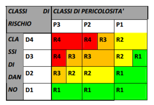 Mappe di pericolosità e rischio PAI (12/2013) 3. Classificazione e mappatura del rischio (5/5) Si utilizzano le classi di rischio R1, R2, R3 e R4 già definite nel D.P.C.M. del 1998 Si determinano le