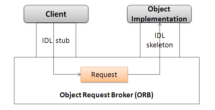 2.1.2.1 Object Request Broker Middleware L ORB (Object Request Broker) è un bus software (Open Software Bus), o un canale di comunicazione, dove il collegamento tra ORB sulla rete avviene tramite i