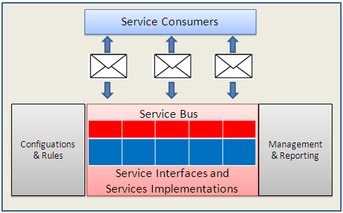 Figura 16: Un esempio di architettura di servizio. Nella Figura 16, consumatori diversi di servizio (Service Consumers) possono richiamare servizi inviando messaggi.