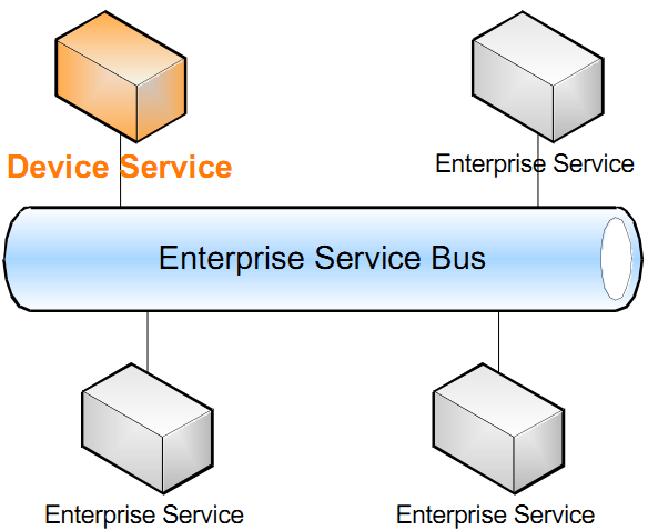 2.2.2 Service Oriented Device Architecture (SODA) SODA è un adattamento di un architettura orientata ai servizi (SOA), la quale integra sistemi di business attraverso un insieme di servizi che