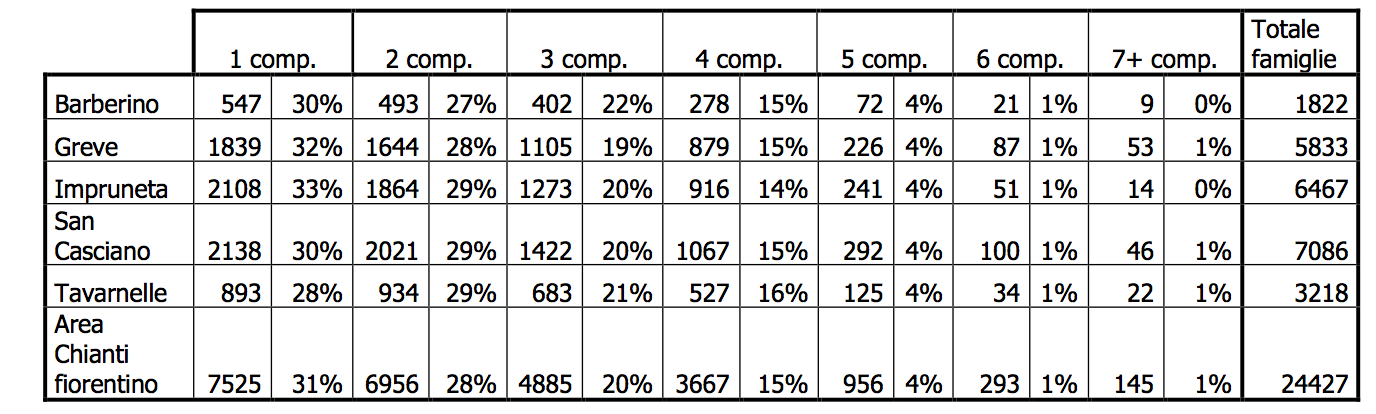 Fonte: elaborazione Sociolab su dati Cento Interculturale Comune di Pontassieve Nell area del Chianti fiorentino si evidenza una predominanza di famiglie composte da 2 e da 3 componenti, che