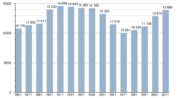 Grafico dell andamento della popolazione dal 1861 al 2011 Fonte: elaborazione Sociolab su dati demoistat e uffici anagrafe comunali Il bilancio demografico del 2012 mostra un saldo naturale positivo