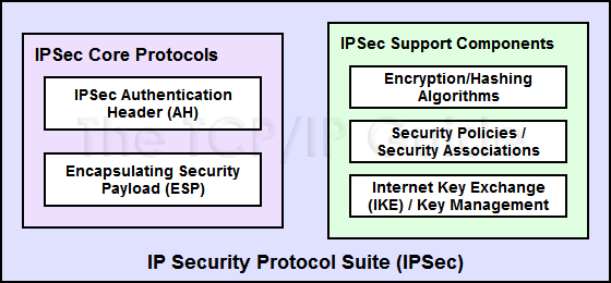 introdotta appena nello strato di rete con il protocollo IPsec (figcc1-a), tutti i protocolli dei livelli superiori ne beneficeranno e i messaggi saranno trasmessi in modo riservato.