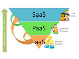 - PaaS (Platform as a Service )- è la distribuzione di piattaforme di elaborazione come servizio: un modello collaudato per l'esecuzione di applicazioni senza il problema di mantenere l'