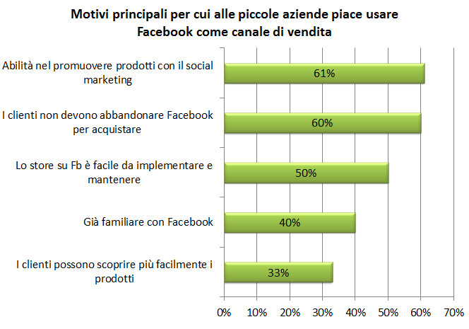 Grafico 2.11. Motivi principali per cui alle piccole aziende piace usare Facebook come canale di vendita (Febbraio 2012).
