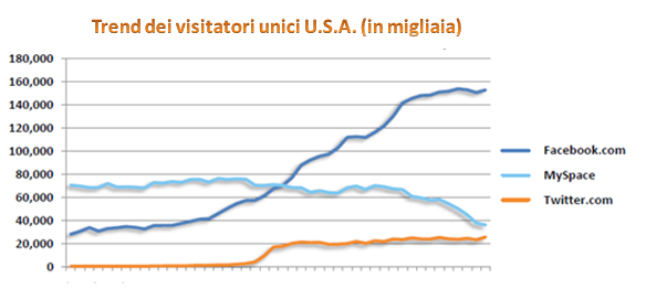 2.10. Focus su Facebook Dal momento che Facebook sta crescendo a tassi impressionanti, raggiungendo il miliardo di utenti attivi nell autunno 2012, la metà dei quali lo usano da device mobile, e con