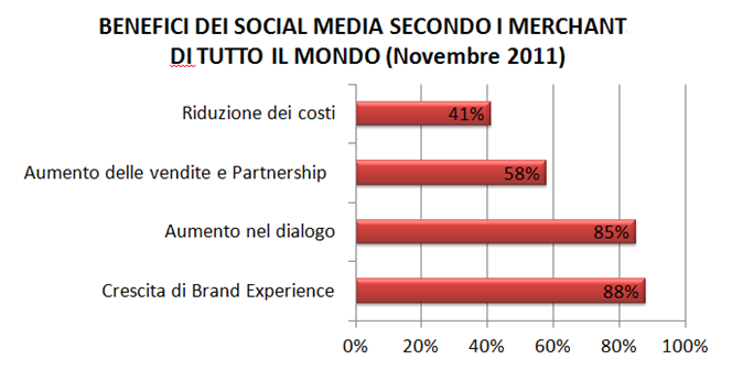 Grafico 2.9. Benefici dei social media secondo i merchant di tutto il mondo (Novembre 2011). Fonte: Wildfire Interactive Inc.