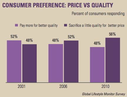 Qualità del prodotto ancora importante per il consumatore 44% Qualità del prodotto rimane molto importante, ma negli ultimi anni è aumentato l