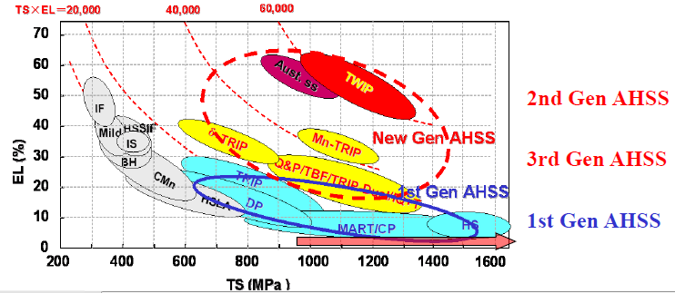 S2 - AHSS (Advanced High-Strength Steels) in Baosteel Yong Zhong Descritti gli acciai di: 1 a generazione (Advanced High Strength Steel) 2 a generazione (TWinning Induced Platicity austenitici -