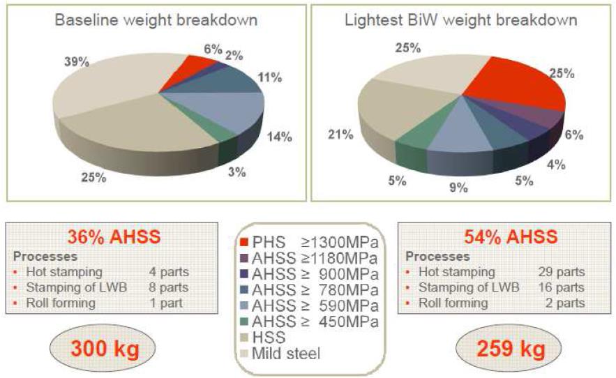 S2 - Global approach and related examples for weight savings on modules Luca Marinoni Con il progetto Arcelormittal «S-in motion» si può alleggerire: - il BiW del 20% con soluzioni quali l anello