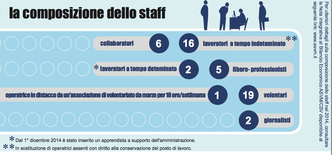 Le risorse volontarie. L ASVM nel 2014 non si è avvalsa del supporto di risorse volontarie nello staff tecnico.