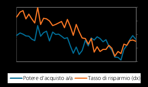 Per i consumi il peggio è passato L andamento della domanda per consumi non è stato finora deludente: 0,2% a metà 2014, prima volta dopo tre anni.