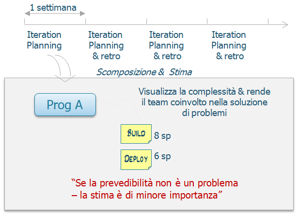 86 KANBAN E SCRUM UTILIZZARE ENTRAMBE AL MEGLIO Questo ha funzionato bene per noi. Daily standup L'incontro quotidiano di standup era simile a una daily scrum.