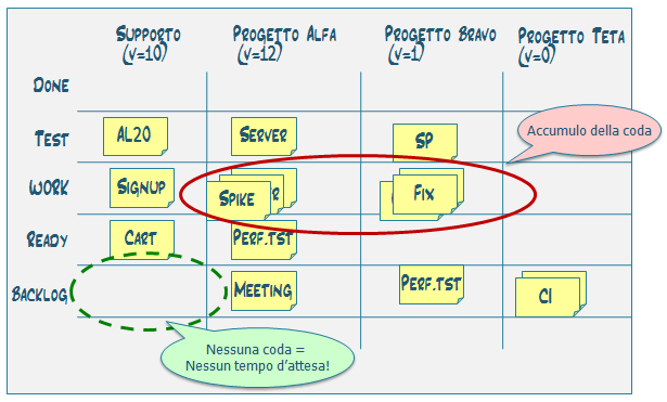 94 KANBAN E SCRUM UTILIZZARE ENTRAMBE AL MEGLIO Uno coda nulla potrebbe effettivamente indicare sovraccapacità.