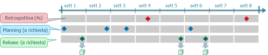 Team #2 (tre cadenze) QUINDI, COME SI RELAZIONANO SCRUM E KANBAN? 17 Noi abbiamo tre differenti cadenze. Ogni settimana rilasciamo tutto ciò che è pronto.