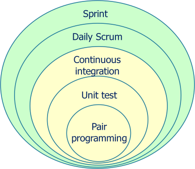 ENTRAMBE SONO EMPIRICI 23 Se utilizzato correttamente, Scrum + XP vi dà una moltitudine di anelli di retroazione estremamente preziosi.