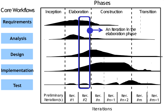 Capitolo 3: Cicli di vita del software Ingegneria del Software 2 Iterazione Oltre alle 4 fasi analizzate, vengono definiti anche diversi workflow (requisiti, analisi, design, implementazione e