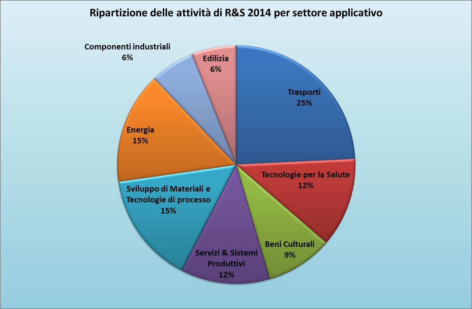 LE ATTIVITÀ DI RICERCA E SVILUPPO Nel corso del 2014 le attività di Ricerca & Sviluppo indipendente del CETMA hanno riguardato i seguenti settori applicativi: Trasporti Tecnologie per la Salute Beni